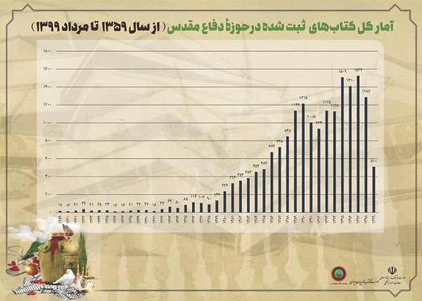 بررسی آماری عملکرد ناشران در چهلسالگی دفاع مقدس// در حال تکمیل بررسی آماری عملکرد ناشران در چهلسالگی دفاع مقدس// در حال تکمیل