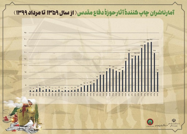 بررسی آماری عملکرد ناشران و نویسندگان در چهلسالگی دفاع مقدس// در حال تکمیل بررسی آماری عملکرد ناشران و نویسندگان در چهلسالگی دفاع مقدس// در حال تکمیل